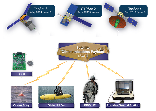 Ocean Data Telemetry Micorsat Data